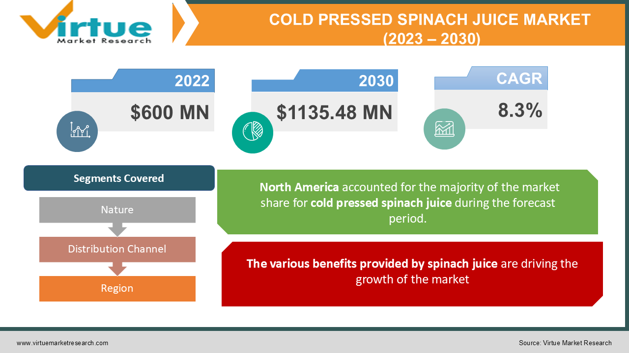 COLD PRESSED SPINACH JUICE MARKET